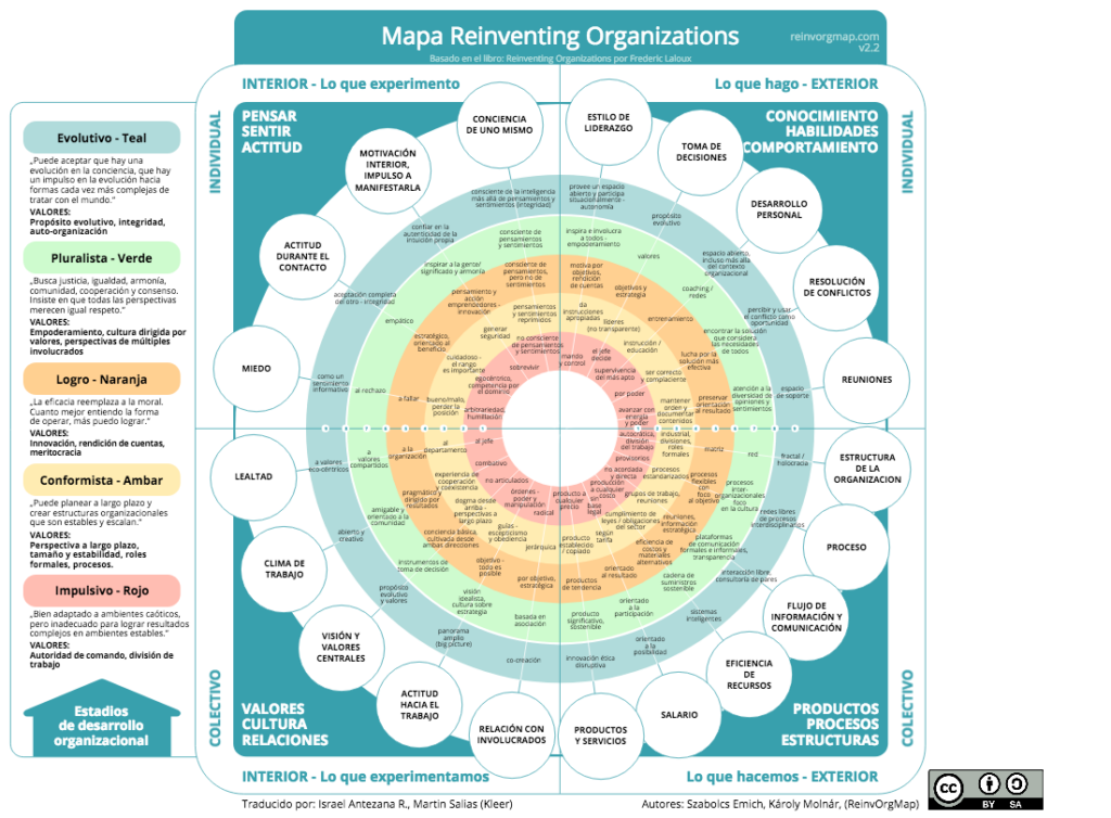 Reinventar organizaciones para el cambio organizacional