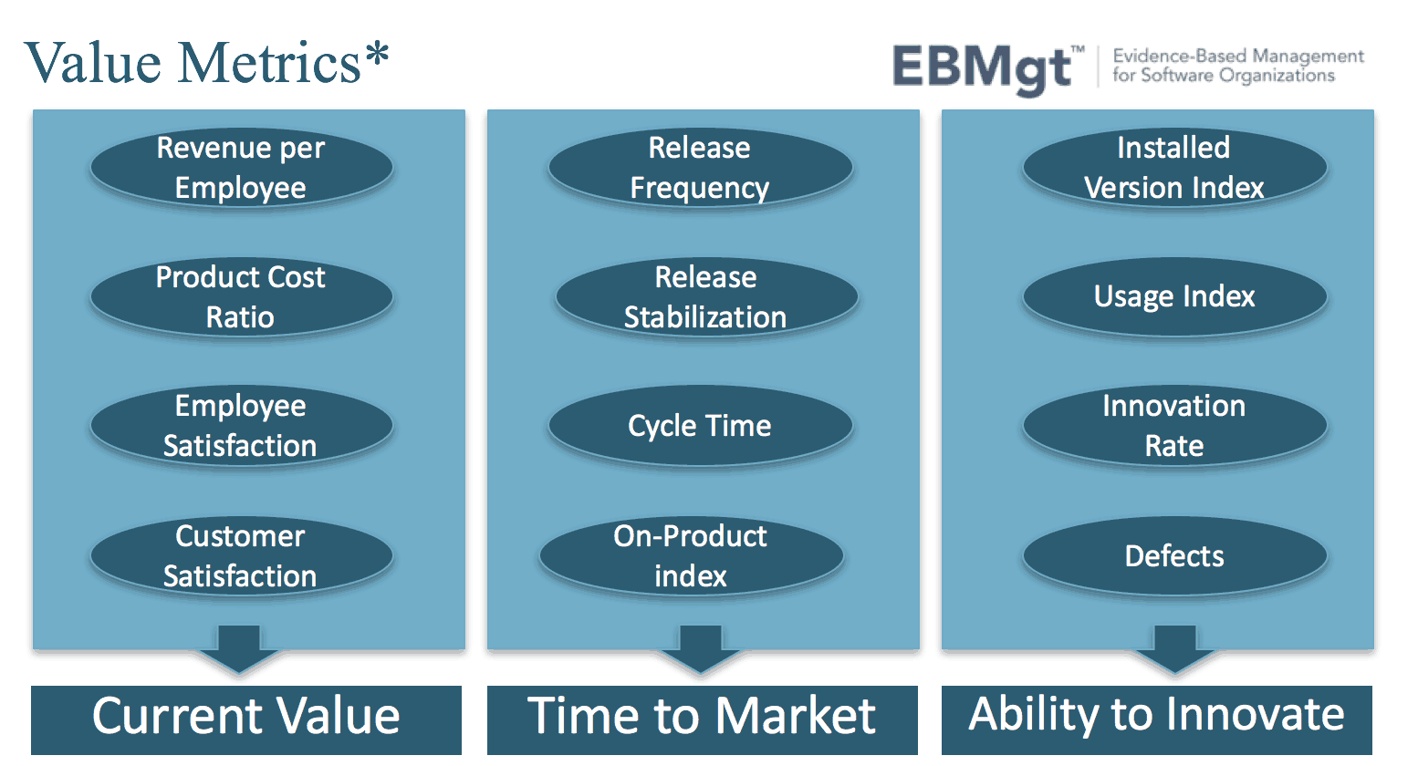 Evidence Based Management metrics