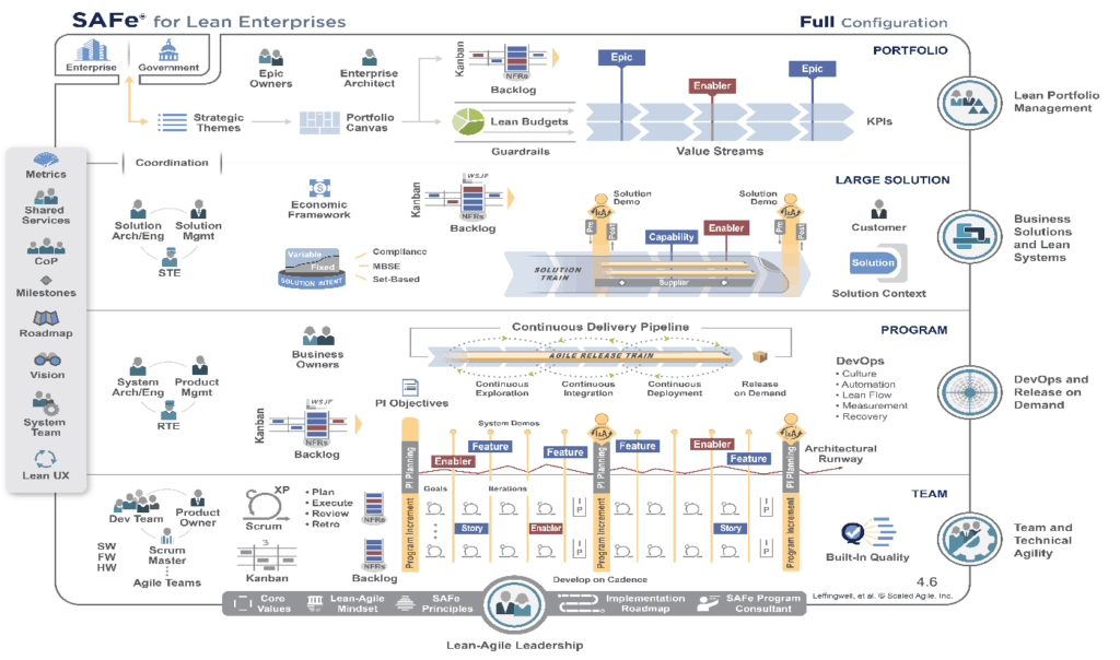 Estimaciones relativas SAFe
