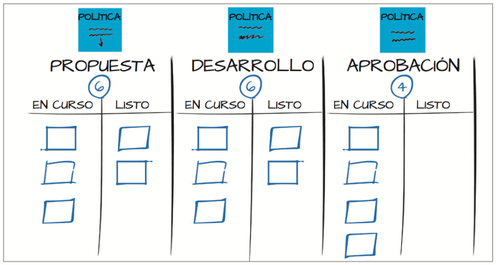 Kanban Board Politicas