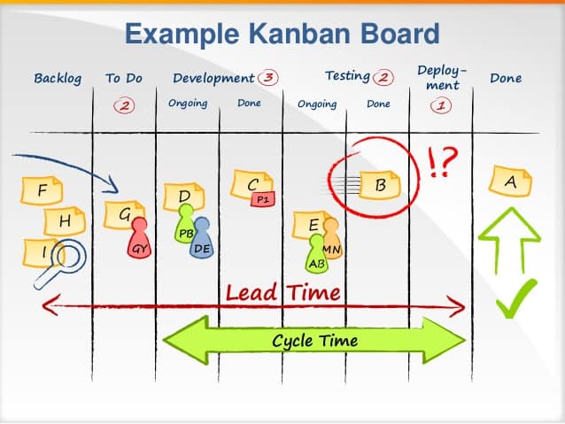 Kanban board with WIP Limits