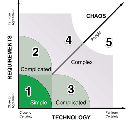 decisiones en entornos complejos