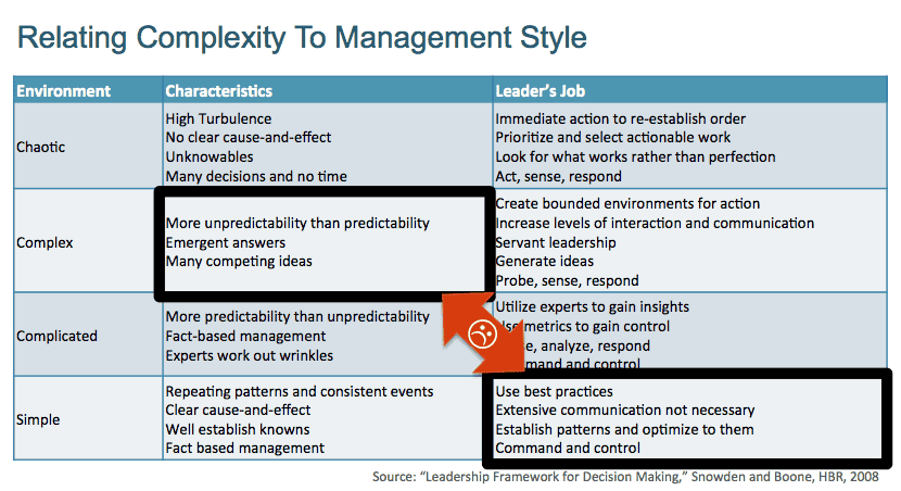 Management en el dominio simple