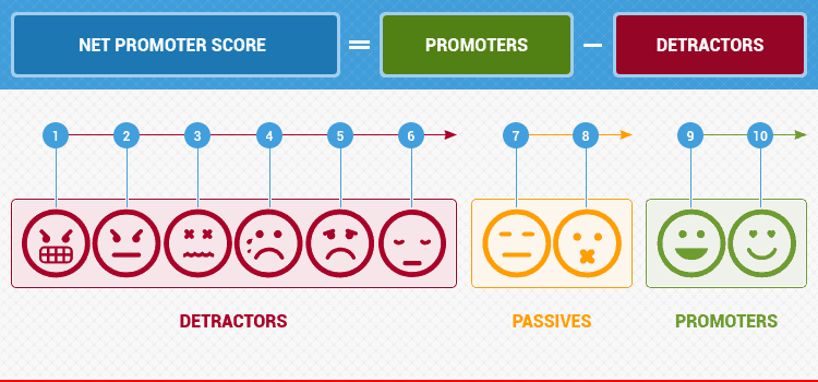 Net promoter score