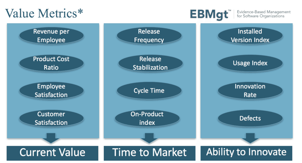 Evidence Based Management metrics