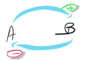 Qué es feedback negativo