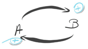 Qué es feedback positivo