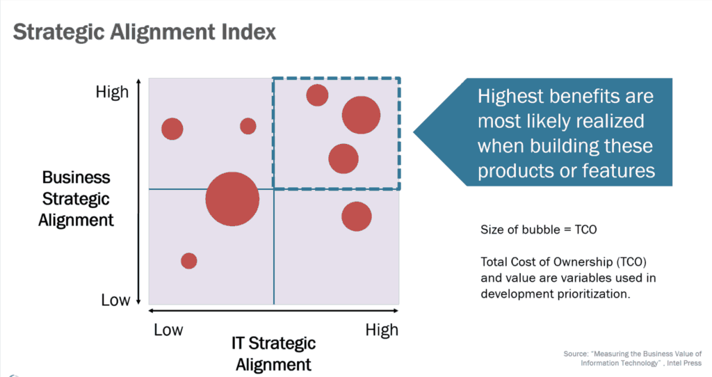 strategic alignment index